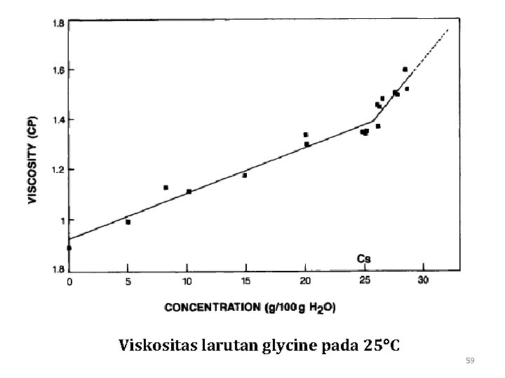 Viskositas larutan glycine pada 25 C 59 