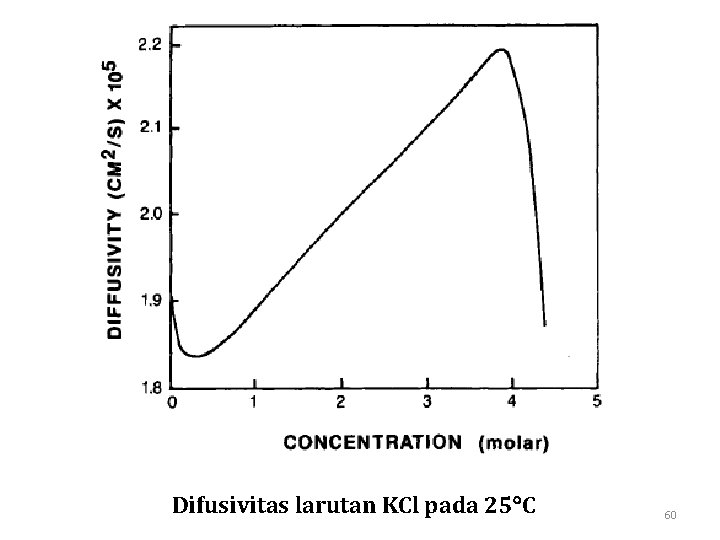 Difusivitas larutan KCl pada 25 C 60 