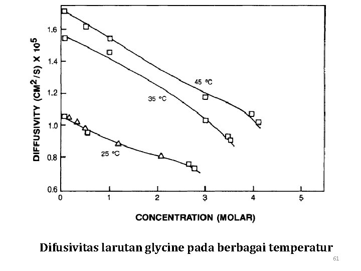 Difusivitas larutan glycine pada berbagai temperatur 61 