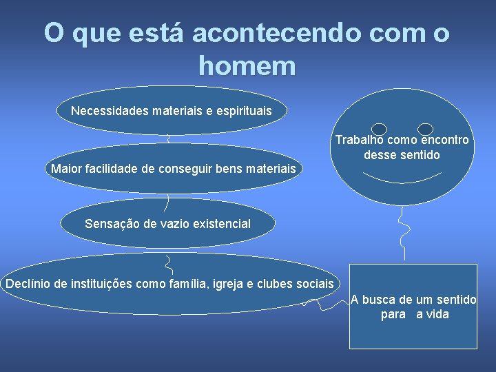 O que está acontecendo com o homem Necessidades materiais e espirituais Trabalho como encontro
