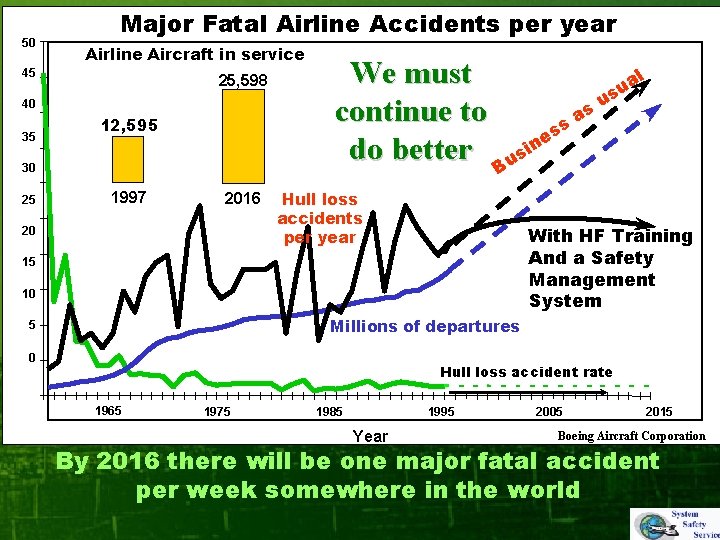 50 Major Fatal Airline Accidents per year Airline Aircraft in service 45 25, 598