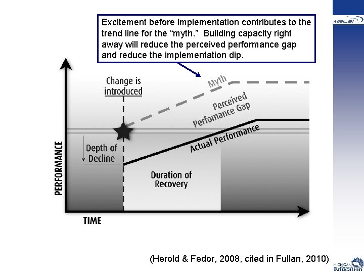 Excitement before implementation contributes to the trend line for the “myth. ” Building capacity
