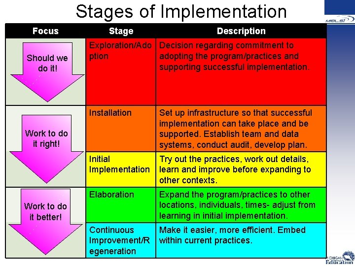 Stages of Implementation Focus Should we do it! Stage Description Exploration/Ado Decision regarding commitment