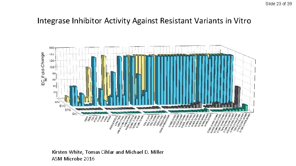 Slide 23 of 39 Integrase Inhibitor Activity Against Resistant Variants in Vitro Kirsten White,