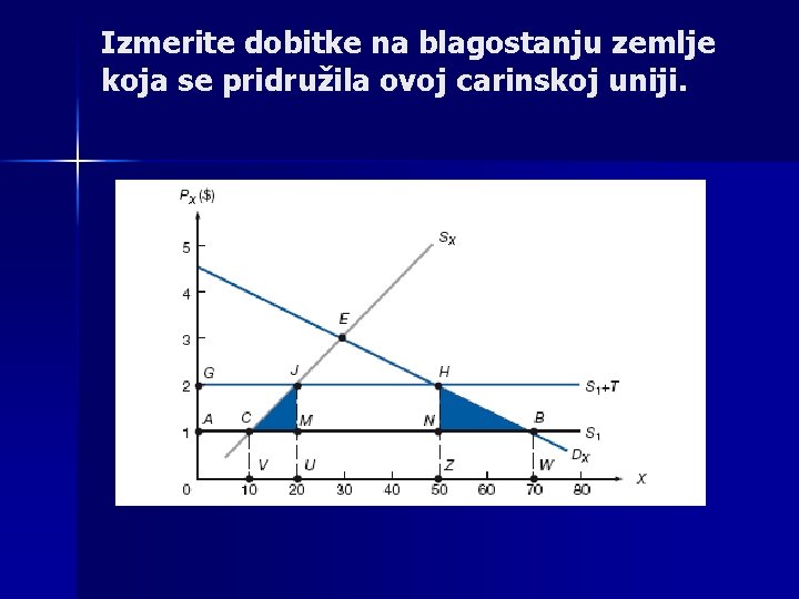 Izmerite dobitke na blagostanju zemlje koja se pridružila ovoj carinskoj uniji. 