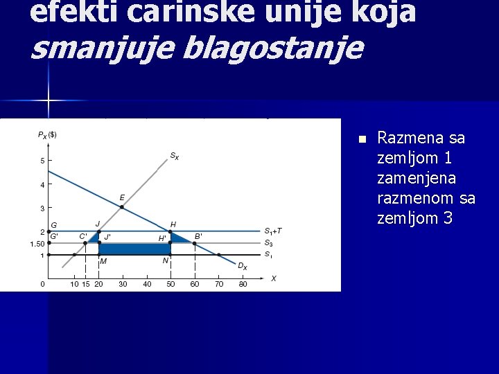 efekti carinske unije koja smanjuje blagostanje n Razmena sa zemljom 1 zamenjena razmenom sa efekti carinske unije koja smanjuje blagostanje n Razmena sa zemljom 1 zamenjena razmenom sa