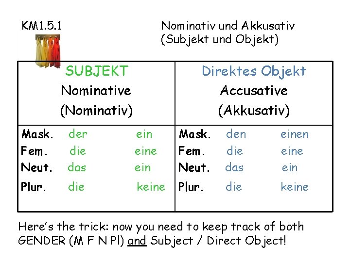 KM 1. 5. 1 Nominativ und Akkusativ (Subjekt und Objekt) SUBJEKT Nominative (Nominativ) Direktes