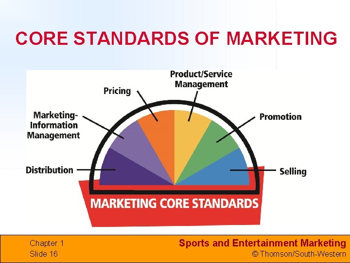 CORE STANDARDS OF MARKETING Chapter 1 Slide 16 Sports and Entertainment Marketing © Thomson/South-Western