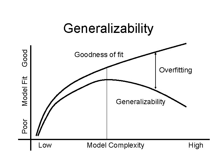 Good Generalizability Goodness of fit Model Fit Overfitting Poor Generalizability Low Model Complexity High