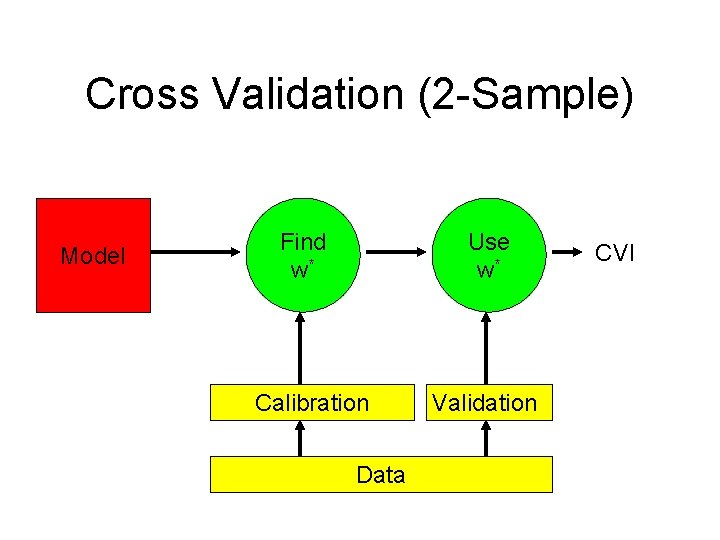 Cross Validation (2 -Sample) Model Find w* Use w* Calibration Data Validation CVI 