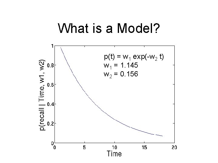 What is a Model? p(t) = w 1 exp(-w 2 t) w 1 =