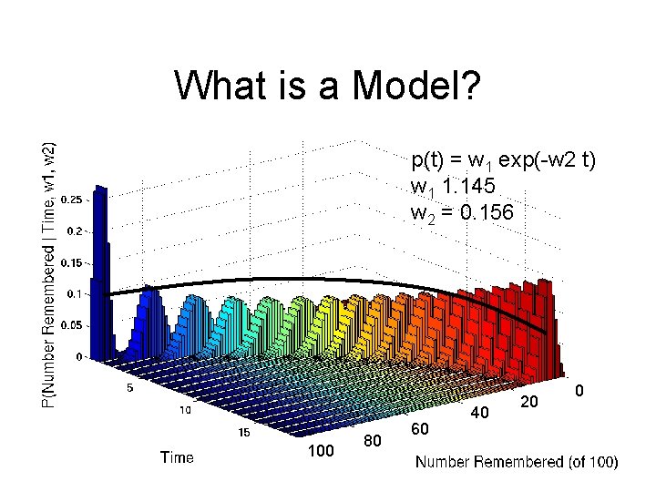 What is a Model? p(t) = w 1 exp(-w 2 t) w 1 1.