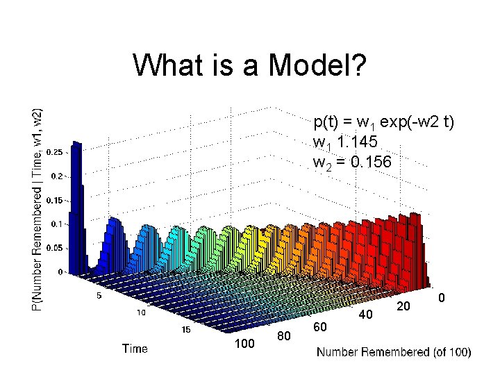 What is a Model? p(t) = w 1 exp(-w 2 t) w 1 1.