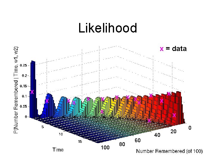 Likelihood x = data x x x x 100 80 60 x 40 20