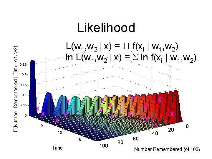 Likelihood L(w 1, w 2 | x) = f(xi | w 1, w 2)