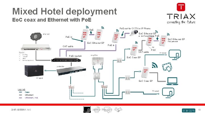 Mixed Hotel deployment Eo. C coax and Ethernet with Po. E out for CCTV