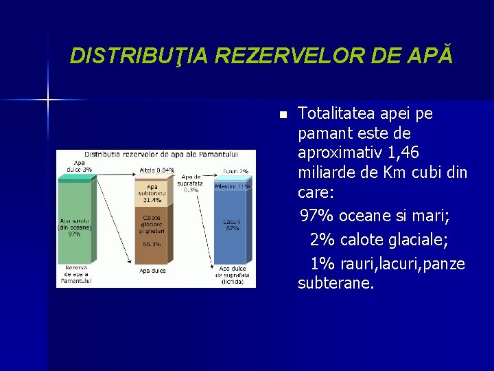 DISTRIBUŢIA REZERVELOR DE APĂ n Totalitatea apei pe pamant este de aproximativ 1, 46