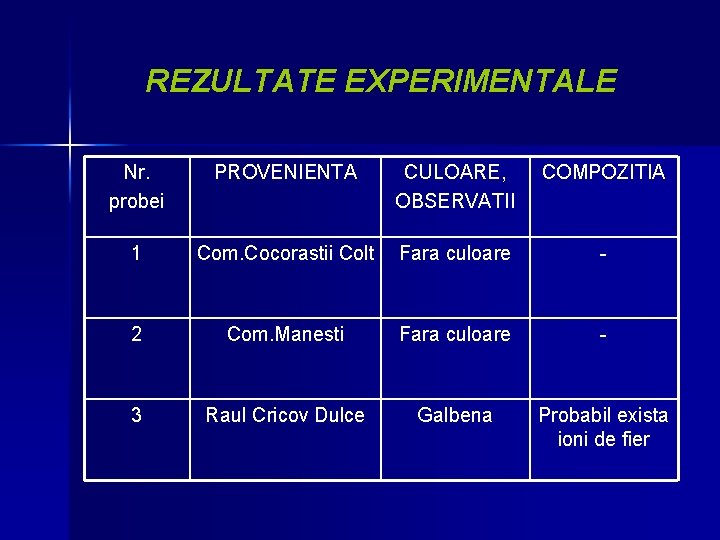 REZULTATE EXPERIMENTALE Nr. probei PROVENIENTA CULOARE, OBSERVATII COMPOZITIA 1 Com. Cocorastii Colt Fara culoare