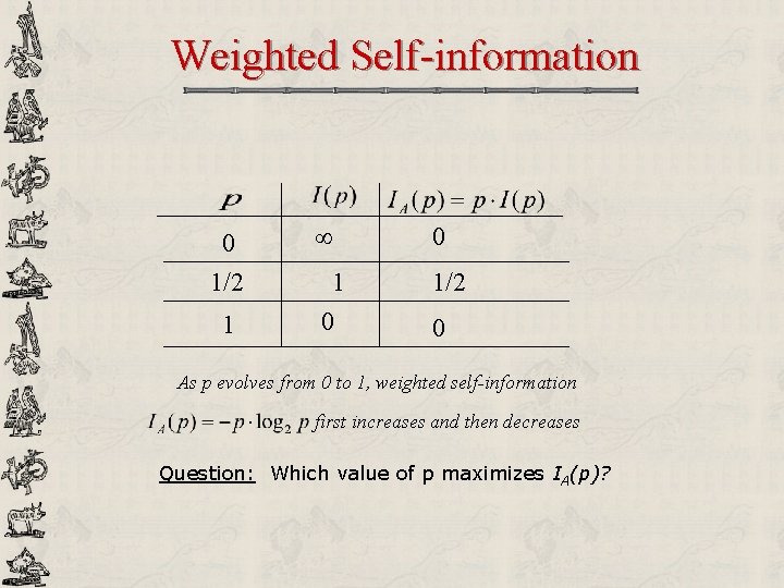 Weighted Self-information 0 1/2 1 0 1/2 0 As p evolves from 0 to