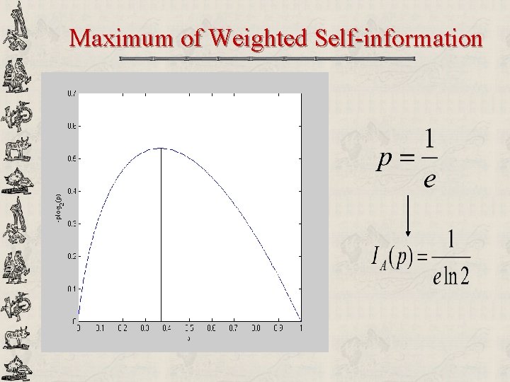 Maximum of Weighted Self-information 