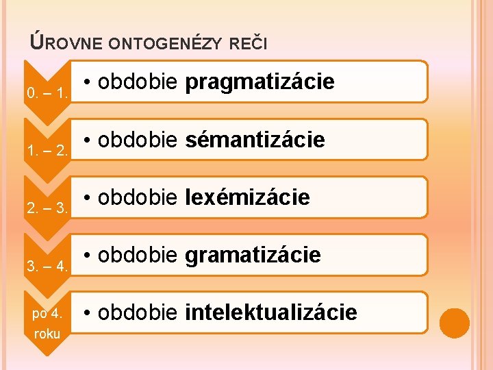 ÚROVNE ONTOGENÉZY REČI 0. – 1. • obdobie pragmatizácie 1. – 2. • obdobie