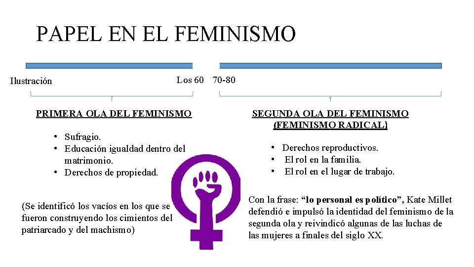 PAPEL EN EL FEMINISMO Los 60 70 -80 Ilustración PRIMERA OLA DEL FEMINISMO •