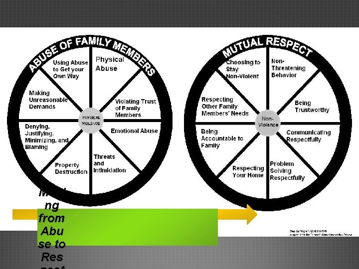 Movi ng from Abu se to Res 