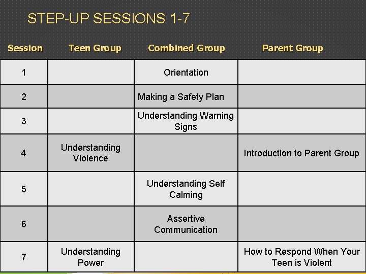 STEP-UP SESSIONS 1 -7 Session Teen Group 1 Combined Group Orientation 2 Making a