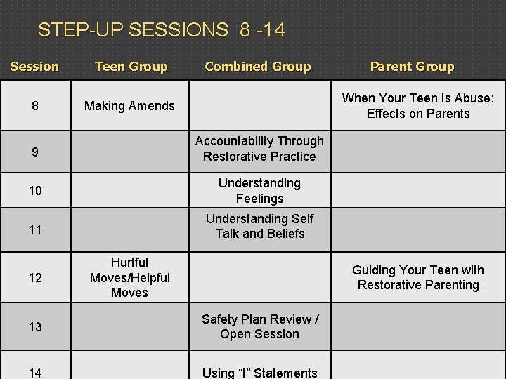 STEP-UP SESSIONS 8 -14 Session Teen Group 8 Making Amends Combined Group When Your