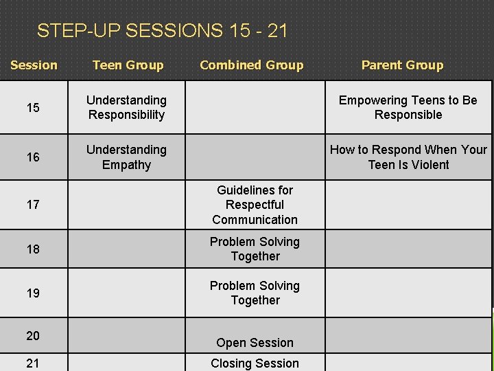 STEP-UP SESSIONS 15 - 21 Session Teen Group Combined Group 15 Understanding Responsibility Empowering
