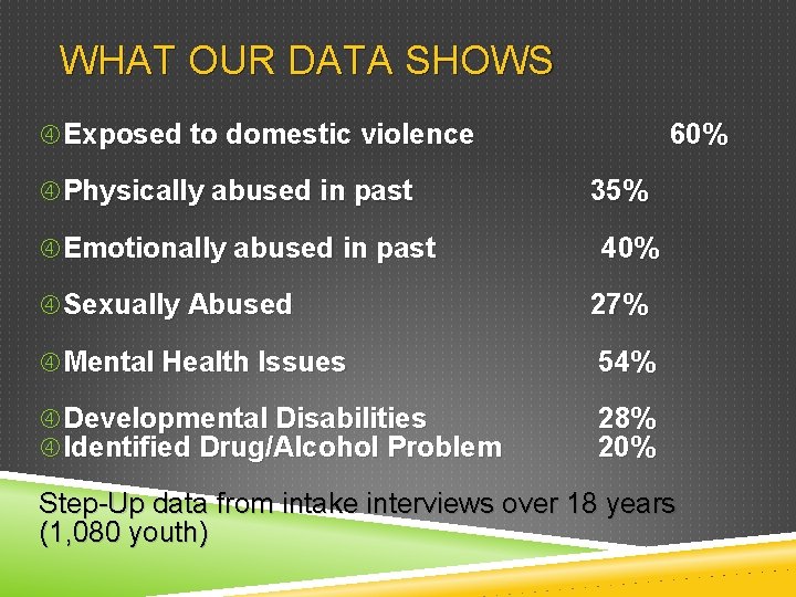 WHAT OUR DATA SHOWS Exposed to domestic violence Physically abused in past Emotionally abused