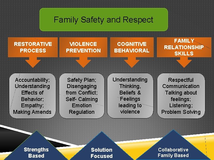 Family Safety and Respect RESTORATIVE PROCESS VIOLENCE PREVENTION COGNITIVE BEHAVIORAL Accountability; Understanding Effects of