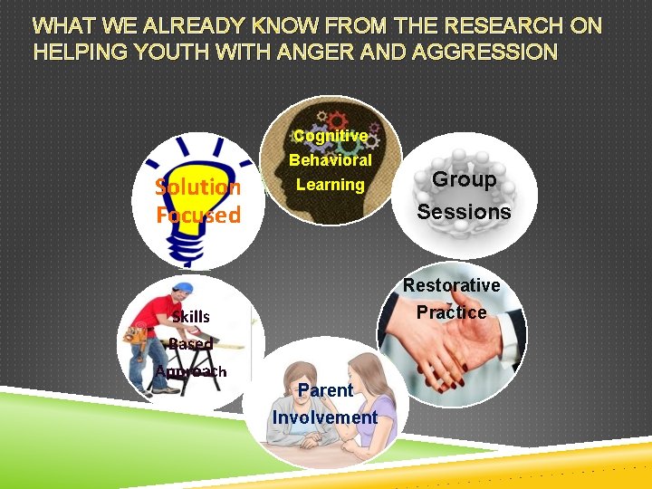 WHAT WE ALREADY KNOW FROM THE RESEARCH ON HELPING YOUTH WITH ANGER AND AGGRESSION