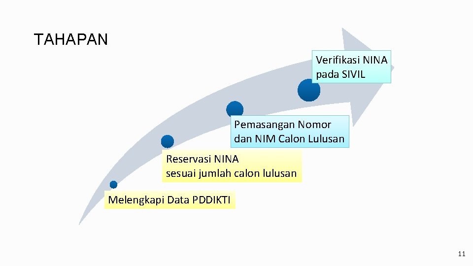 TAHAPAN Verifikasi NINA pada SIVIL Pemasangan Nomor dan NIM Calon Lulusan Reservasi NINA sesuai