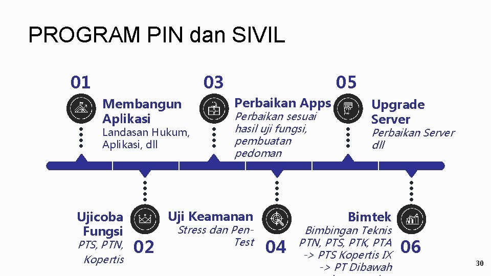 PROGRAM PIN dan SIVIL 01 03 Membangun Aplikasi Landasan Hukum, Aplikasi, dll Ujicoba Fungsi PROGRAM PIN dan SIVIL 01 03 Membangun Aplikasi Landasan Hukum, Aplikasi, dll Ujicoba Fungsi