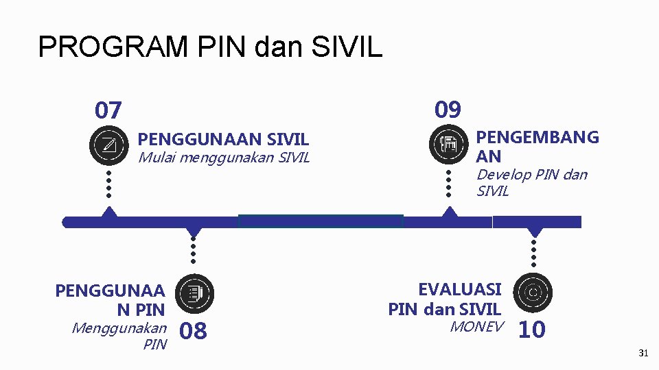 PROGRAM PIN dan SIVIL 09 07 PENGGUNAAN SIVIL Mulai menggunakan SIVIL PENGGUNAA N PIN