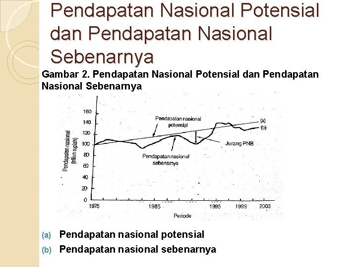 Pendapatan Nasional Potensial dan Pendapatan Nasional Sebenarnya Gambar 2. Pendapatan Nasional Potensial dan Pendapatan
