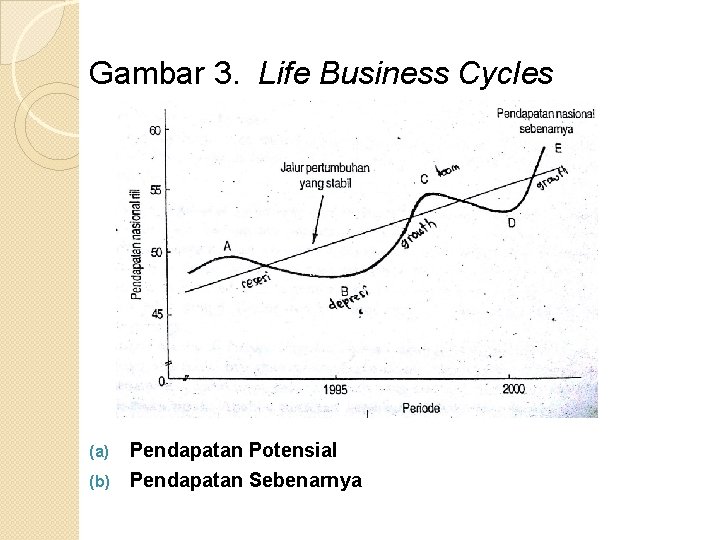 Gambar 3. Life Business Cycles Pendapatan Potensial (b) Pendapatan Sebenarnya (a) 