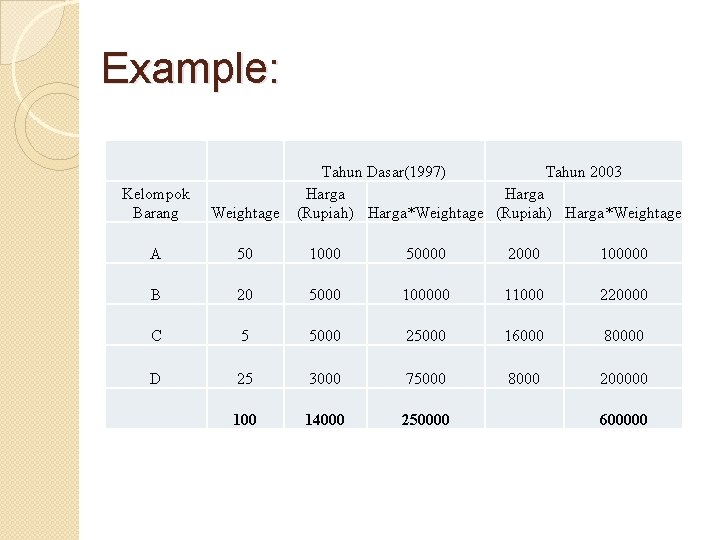 Example: Tahun Dasar(1997) Tahun 2003 Harga (Rupiah) Harga*Weightage Kelompok Barang Weightage A 50 1000