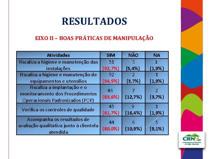 RESULTADOS EIXO II – BOAS PRÁTICAS DE MANIPULAÇÃO Atividades SIM Fiscaliza a higiene e