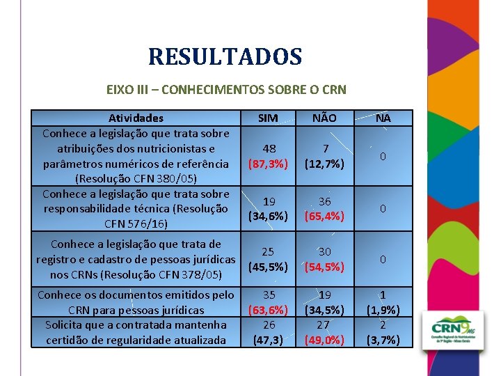 RESULTADOS EIXO III – CONHECIMENTOS SOBRE O CRN Atividades Conhece a legislação que trata