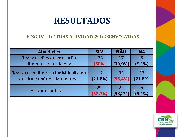 RESULTADOS EIXO IV – OUTRAS ATIVIDADES DESENVOLVIDAS Atividades Realiza ações de educação alimentar e