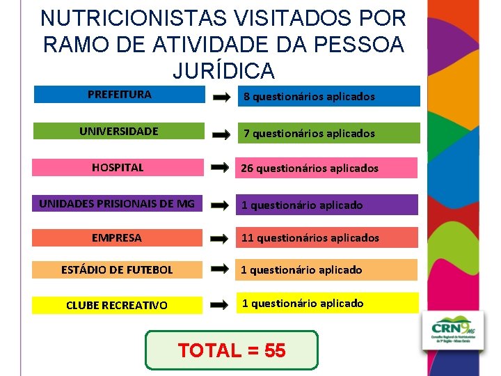 NUTRICIONISTAS VISITADOS POR RAMO DE ATIVIDADE DA PESSOA JURÍDICA PREFEITURA 8 questionários aplicados UNIVERSIDADE