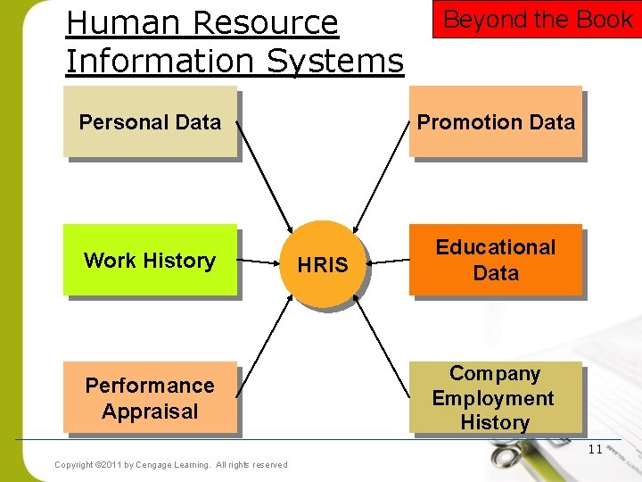 Human Resource Information Systems Beyond the Book Personal Data Promotion Data Work History Educational Human Resource Information Systems Beyond the Book Personal Data Promotion Data Work History Educational