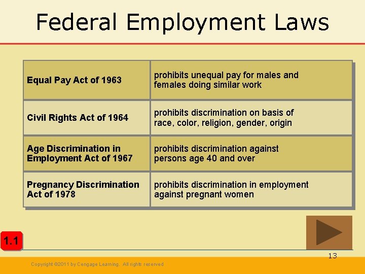 Federal Employment Laws Equal Pay Act of 1963 prohibits unequal pay for males and Federal Employment Laws Equal Pay Act of 1963 prohibits unequal pay for males and
