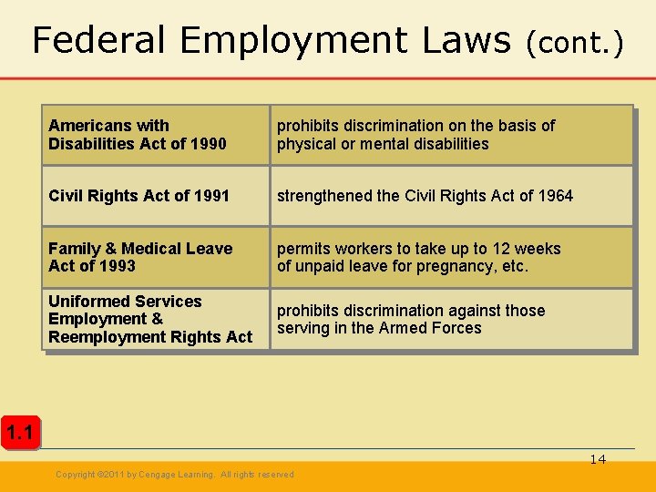 Federal Employment Laws (cont. ) Americans with Disabilities Act of 1990 prohibits discrimination on Federal Employment Laws (cont. ) Americans with Disabilities Act of 1990 prohibits discrimination on