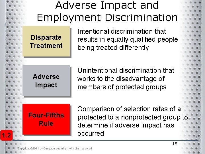 Adverse Impact and Employment Discrimination Disparate Treatment Intentional discrimination that results in equally qualified Adverse Impact and Employment Discrimination Disparate Treatment Intentional discrimination that results in equally qualified
