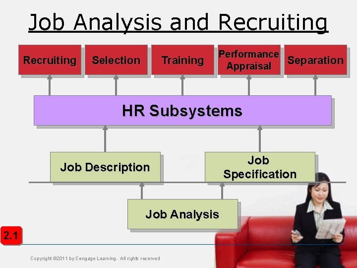 Job Analysis and Recruiting Selection Training Performance Separation Appraisal HR Subsystems Job Description Job Job Analysis and Recruiting Selection Training Performance Separation Appraisal HR Subsystems Job Description Job