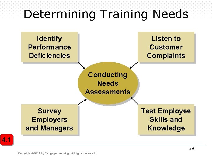 Determining Training Needs Identify Performance Deficiencies Listen to Customer Complaints Conducting Needs Assessments Survey Determining Training Needs Identify Performance Deficiencies Listen to Customer Complaints Conducting Needs Assessments Survey