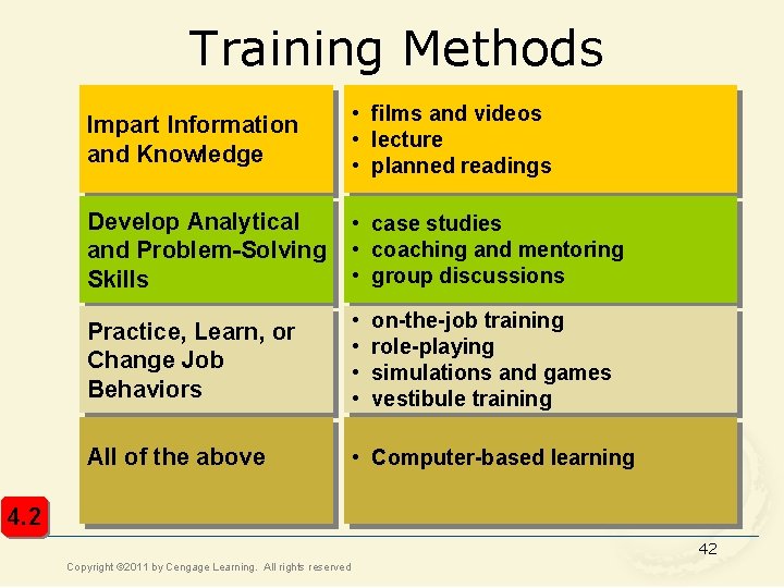 Training Methods Impart Information and Knowledge • films and videos • lecture • planned Training Methods Impart Information and Knowledge • films and videos • lecture • planned